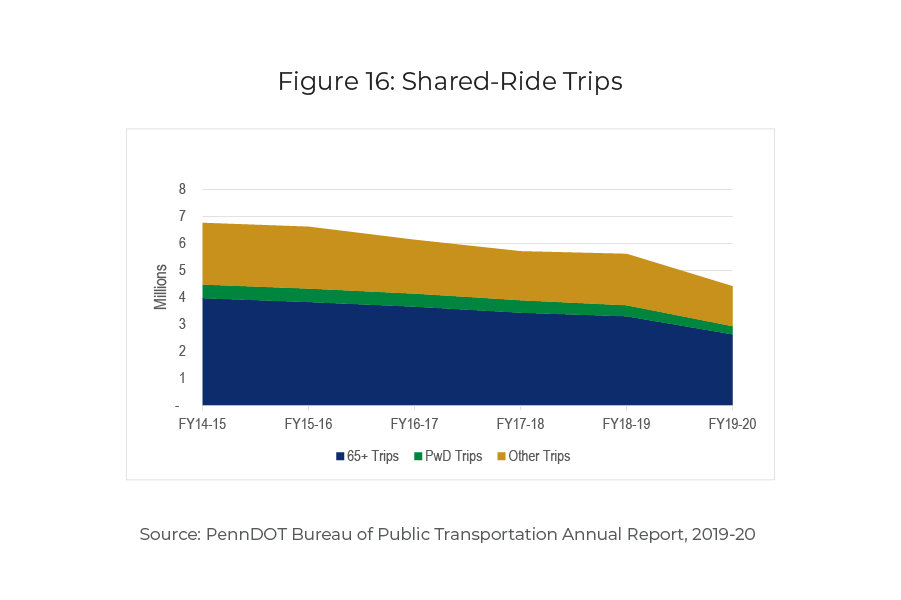 Graph illustrating the millions of shared-ride trips by riders 65+, Persons with Disabilities and other trips from Fiscal Year 2014 - 2015 through Fiscal Year 2019 - 2020.